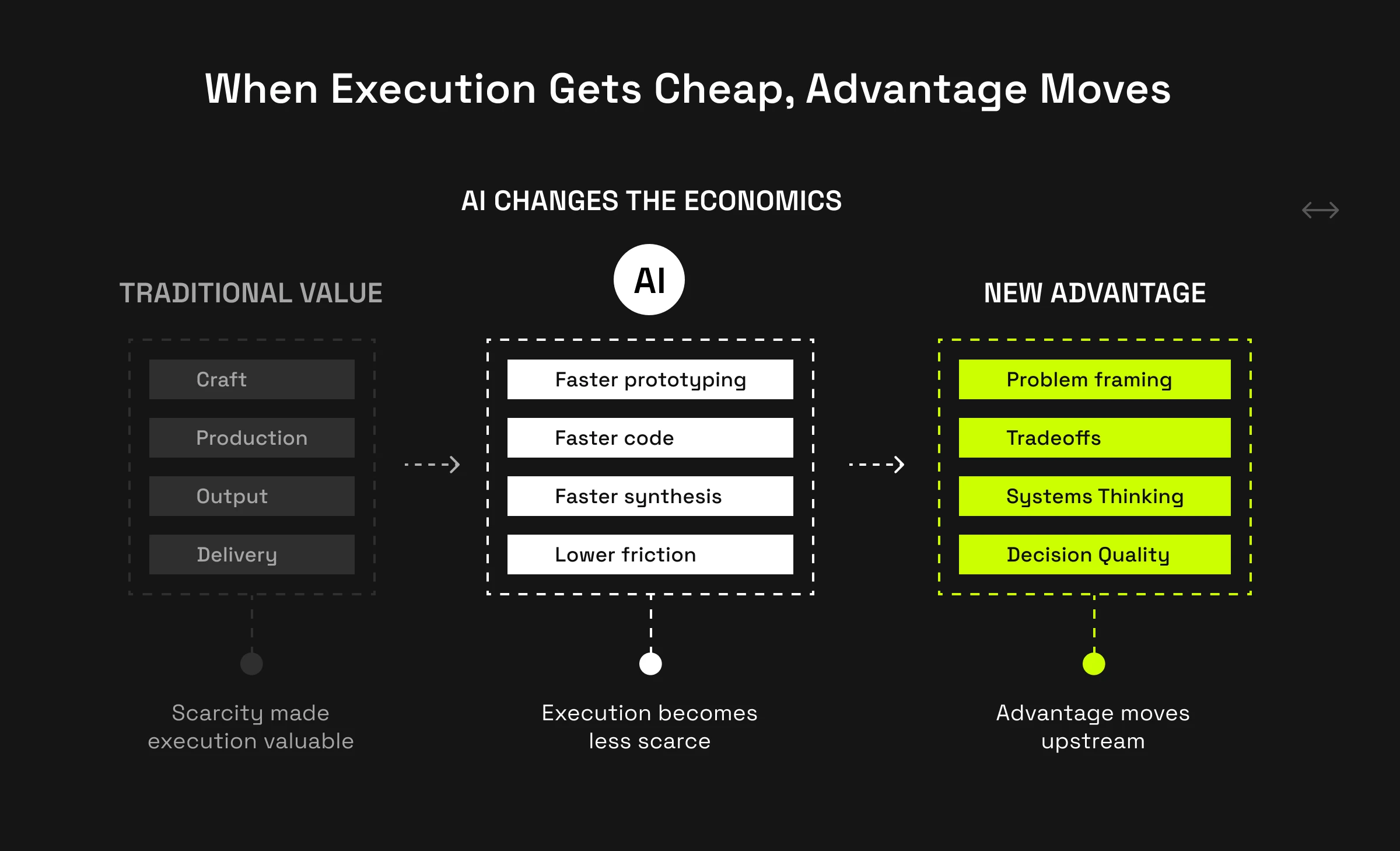 Three-column diagram: "Traditional Value" (craft, production, output, delivery) → "AI" (faster prototyping, faster code, faster synthesis, lower friction) → "New Advantage" (problem framing, tradeoffs, systems thinking, decision quality). Caption: advantage moves upstream.