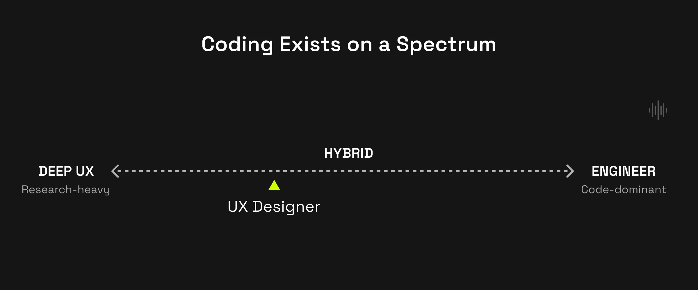 Horizontal spectrum: DEEP UX (research-heavy) on the left, ENGINEER (code-dominant) on the right, with HYBRID in the middle and a UX Designer marker placed on the hybrid midpoint.