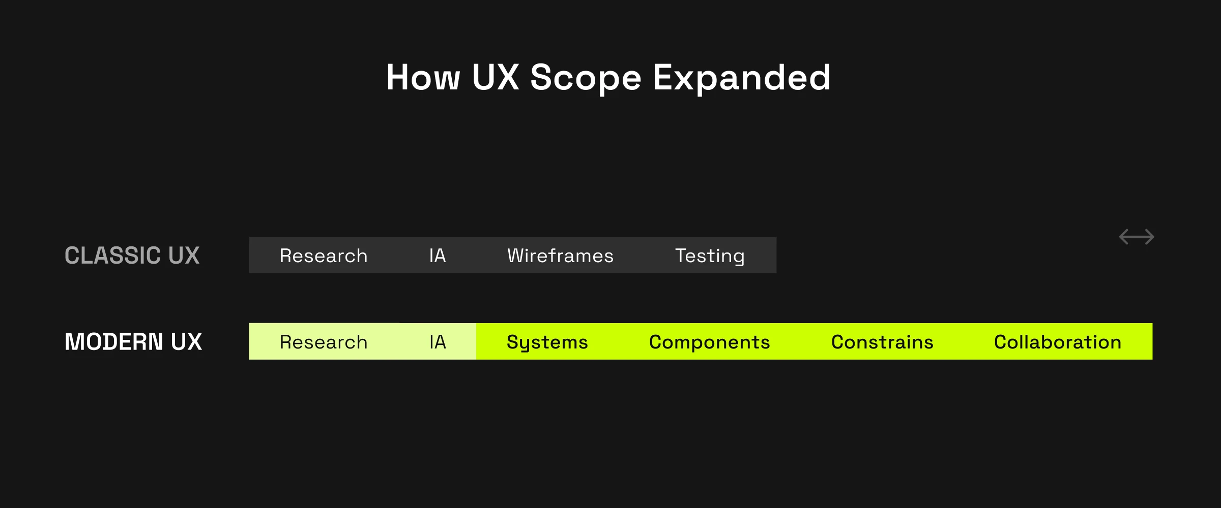 Two-row diagram comparing CLASSIC UX (Research, IA, Wireframes, Testing) to MODERN UX, which adds Systems, Components, Constraints, and Collaboration in brand-green pills.