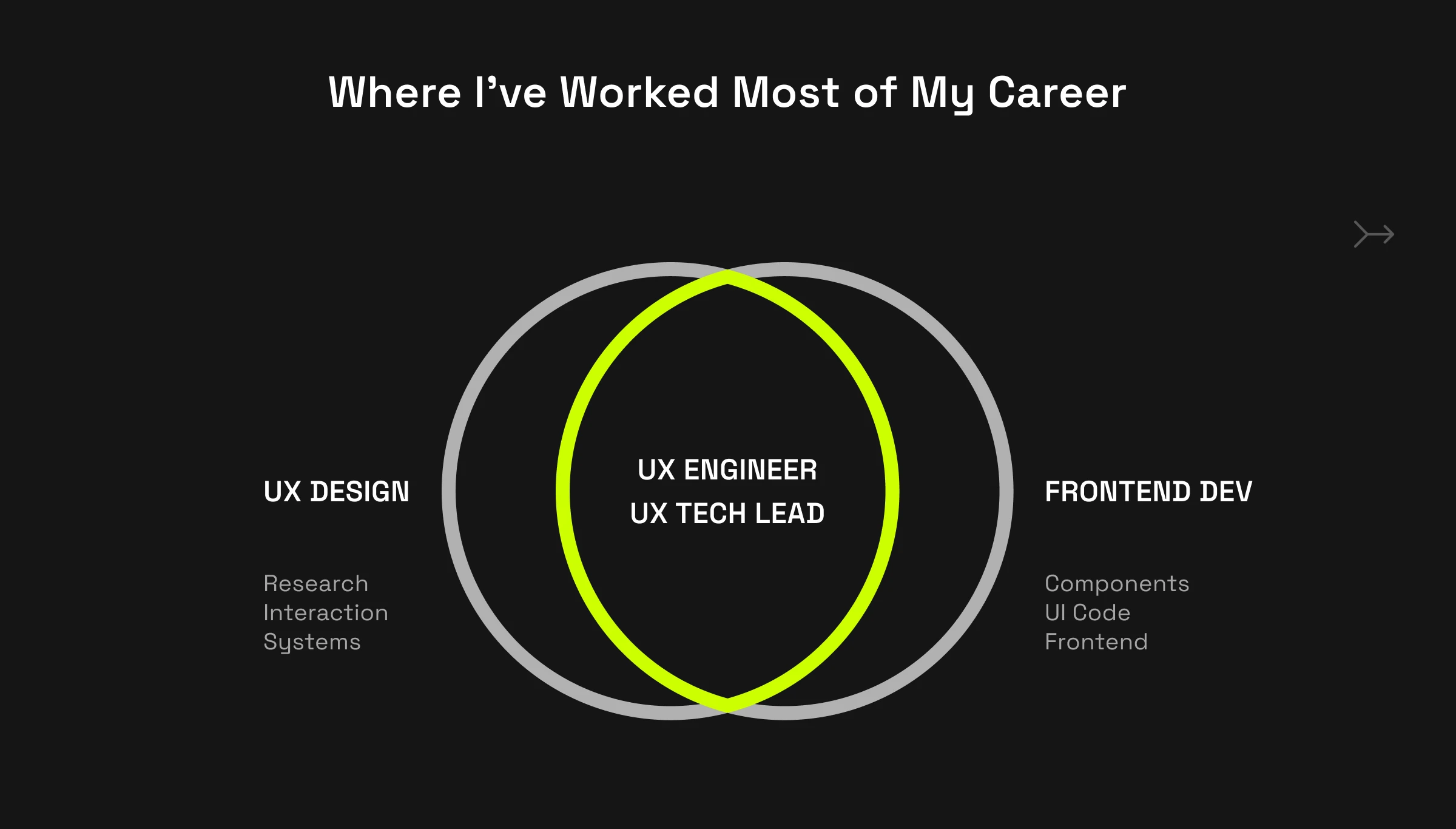 Venn diagram with two overlapping circles: UX DESIGN (Research, Interaction, Systems) on the left and FRONTEND DEV (Components, UI Code, Frontend) on the right, with the brand-green overlap labelled UX ENGINEER / UX TECH LEAD.
