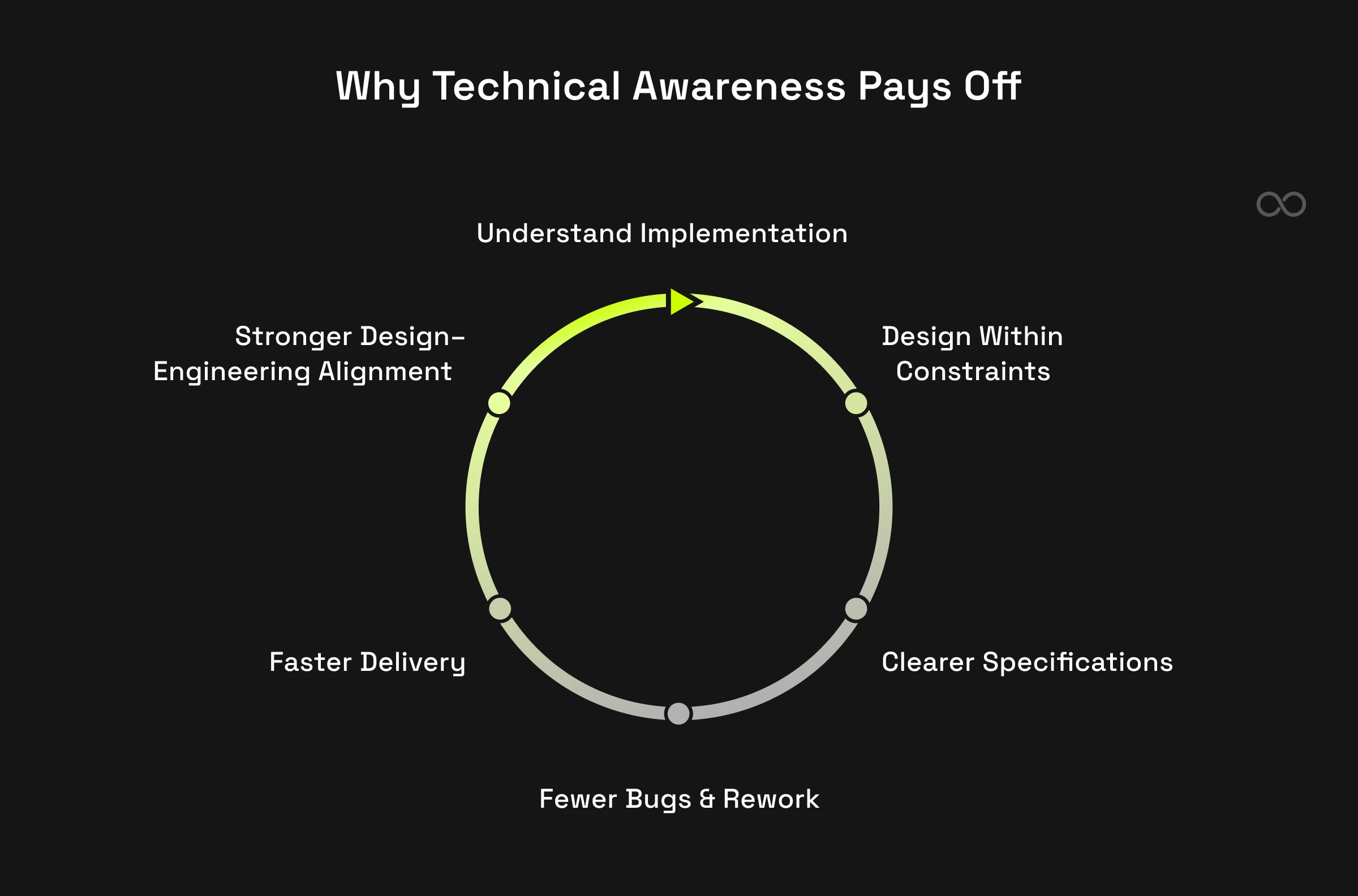 Circular feedback-loop diagram with five linked nodes: Understand Implementation, Design Within Constraints, Clearer Specifications, Fewer Bugs & Rework, Faster Delivery, Stronger Design-Engineering Alignment.