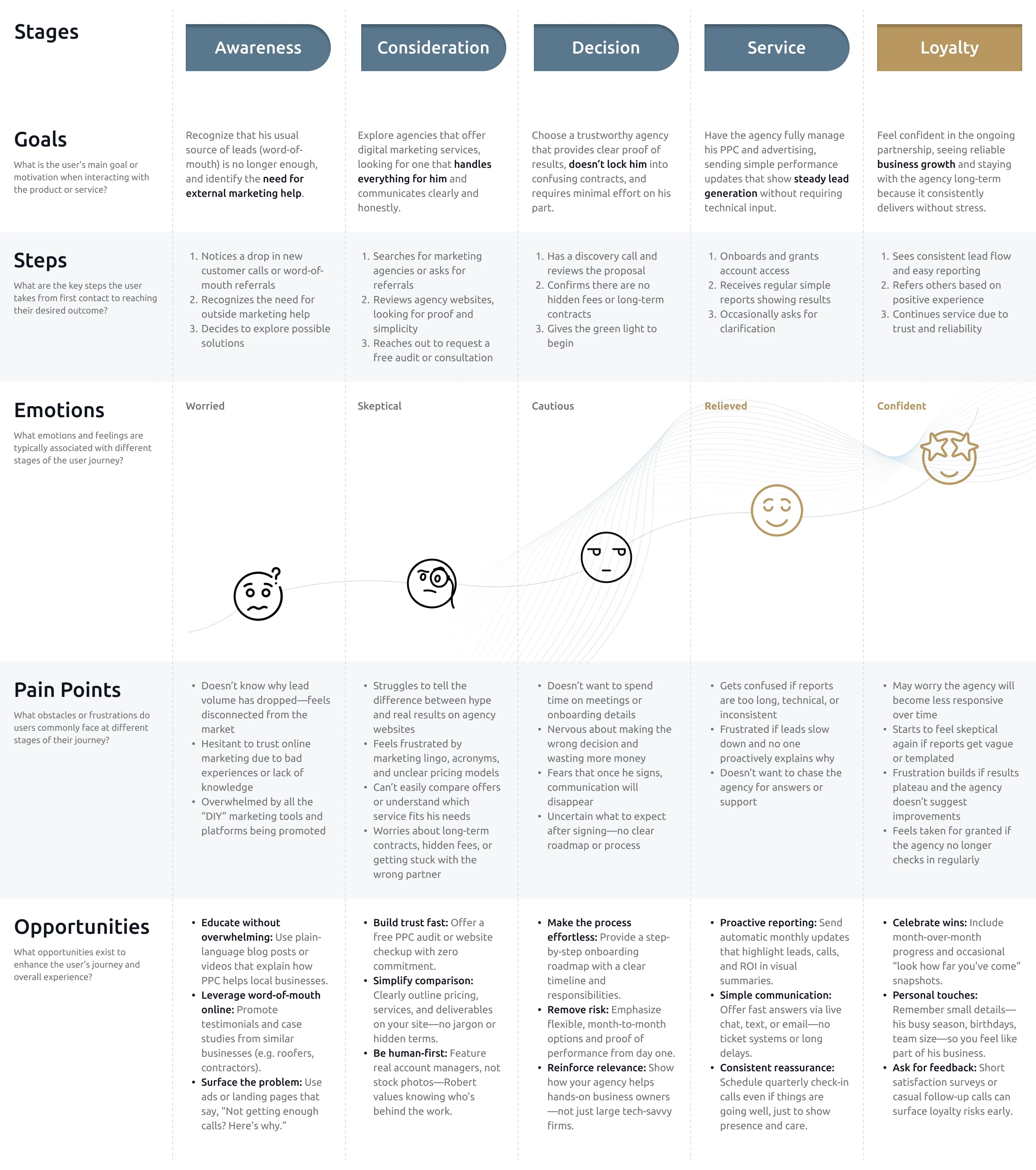 Client journey map