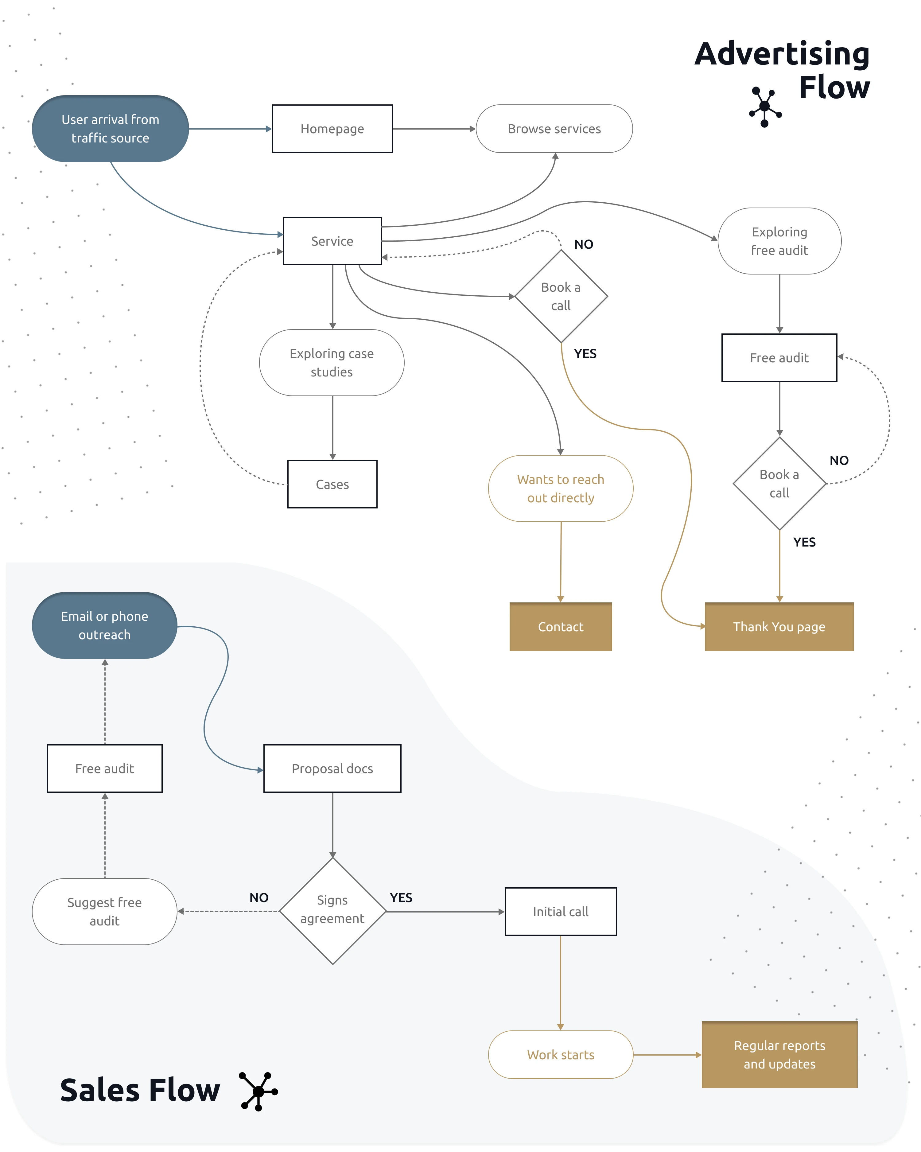 Site user flow diagram